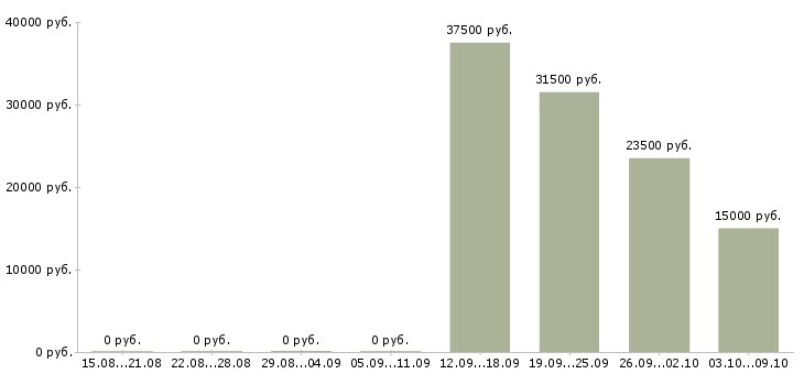 Вакансии менеджер по сопровождению сделок в Красноярске - Медиана зарплат менеджер по сопровождению сделок в Красноярске за 2 месяца
