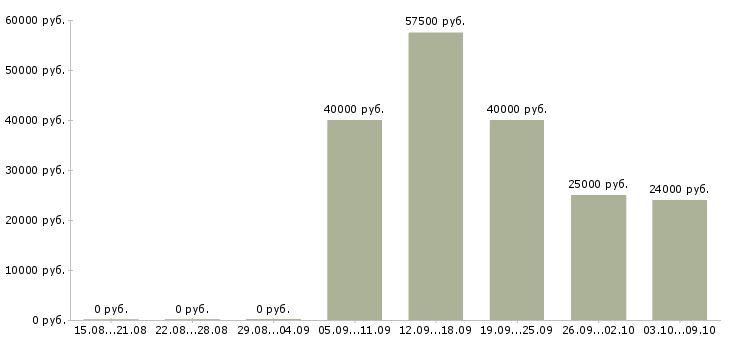Вакансии менеджер регионального отдела Нижний новгород - Медиана зарплат менеджер регионального отдела Нижний новгород за 2 месяца