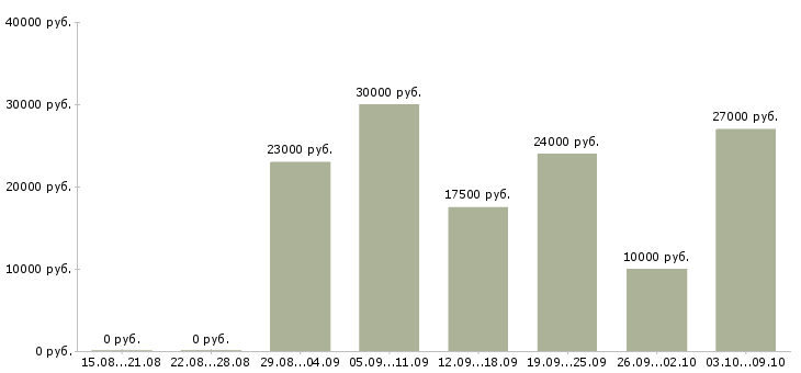 Вакансии менеджер совмещение в Брянске - Медиана зарплат менеджер совмещение в Брянске за 2 месяца