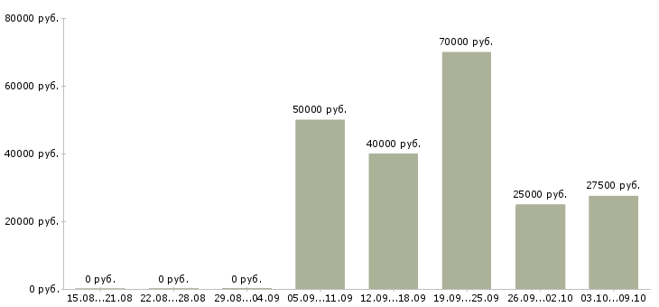 Вакансии менеджер торговых точек в Самаре - Медиана зарплат менеджер торговых точек в Самаре за 2 месяца
