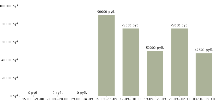 Вакансии начальник отдела корпоративных продаж Санкт-петербург - Медиана зарплат начальник отдела корпоративных продаж Санкт-петербург за 2 месяца