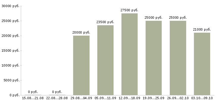 Вакансии обработка заявок на дому в Уфе - Медиана зарплат обработка заявок на дому в Уфе за 2 месяца