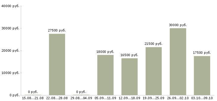 Вакансии подработка в интернете удаленно в Иваново - Медиана зарплат подработка в интернете удаленно в Иваново за 2 месяца