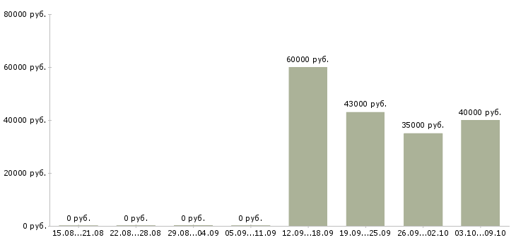 Вакансии продавец в магазин вахта в Воронеже - Медиана зарплат продавец в магазин вахта в Воронеже за 2 месяца