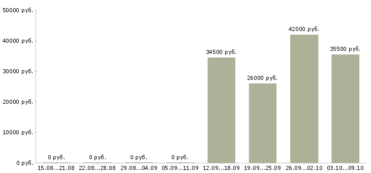 Вакансии продавец консультант в офис в Солнечногорске - Медиана зарплат продавец консультант в офис в Солнечногорске за 2 месяца