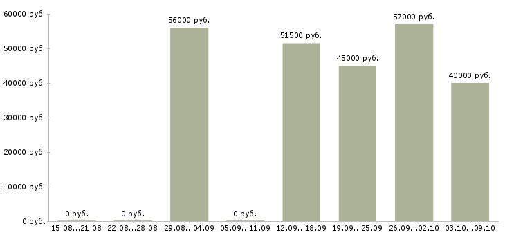 Вакансии работник мебельного производства в Москве - Медиана зарплат работник мебельного производства в Москве за 2 месяца