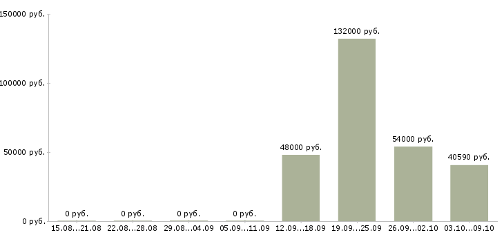 Вакансии работник склада вахта в Екатеринбурге - Медиана зарплат работник склада вахта в Екатеринбурге за 2 месяца