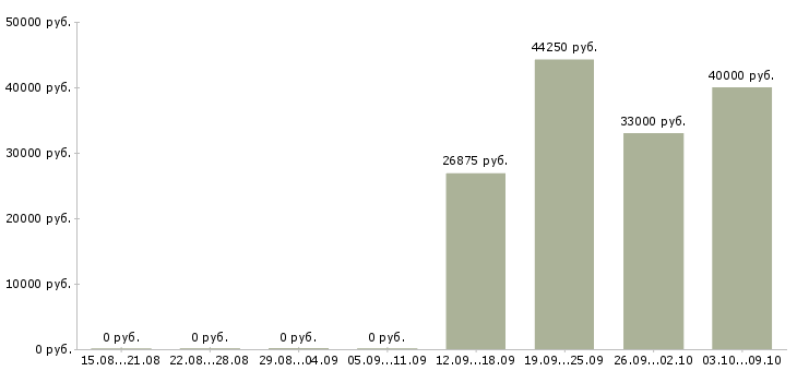 Вакансии рабочие на упаковку в Чебоксарах - Медиана зарплат рабочие на упаковку в Чебоксарах за 2 месяца