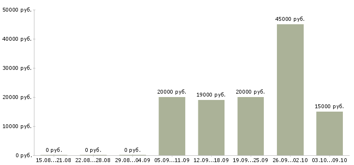 Вакансии рабочий в торговый зал в Чебоксарах - Медиана зарплат рабочий в торговый зал в Чебоксарах за 2 месяца