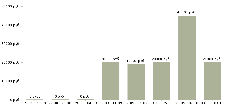 Вакансии рабочий торгового зала в Чебоксарах - Медиана зарплат рабочий торгового зала в Чебоксарах за 2 месяца