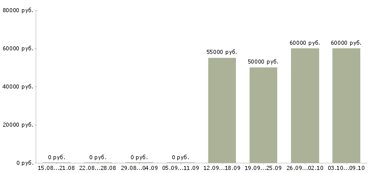 Вакансии руководитель отдела по развитию бизнеса в Краснодаре - Медиана зарплат руководитель отдела по развитию бизнеса в Краснодаре за 2 месяца