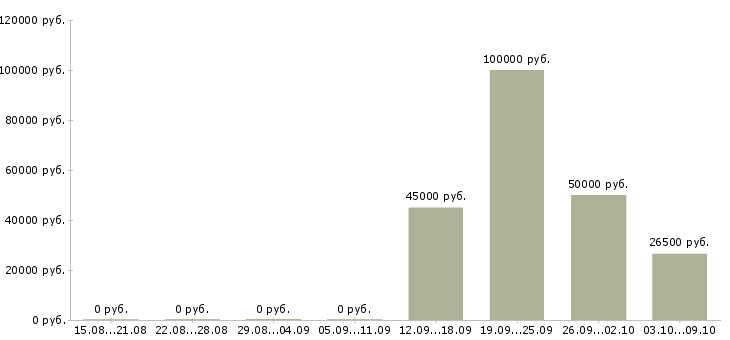 Вакансии руководитель центра продаж в Ярославле - Медиана зарплат руководитель центра продаж в Ярославле за 2 месяца