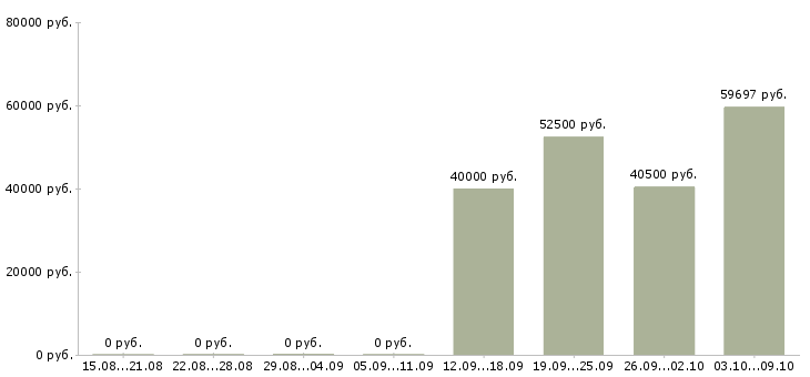 Вакансии сборщик одежды в Екатеринбурге - Медиана зарплат сборщик одежды в Екатеринбурге за 2 месяца