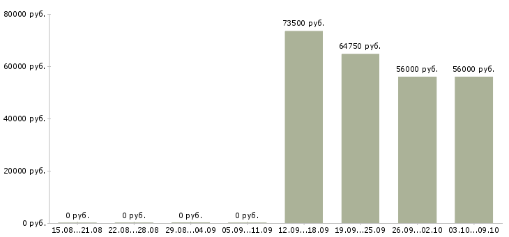Вакансии сменный технолог в Дмитрове - Медиана зарплат сменный технолог в Дмитрове за 2 месяца