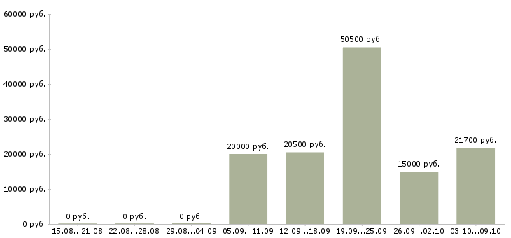 Вакансии сменный технолог в Курске - Медиана зарплат сменный технолог в Курске за 2 месяца