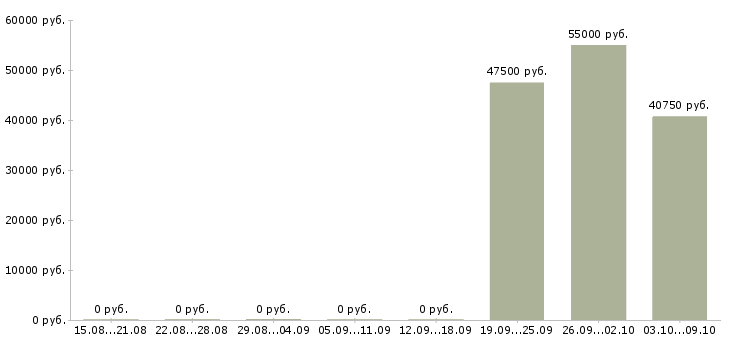 Вакансии сортировщик вахта Нижний новгород - Медиана зарплат сортировщик вахта Нижний новгород за 2 месяца