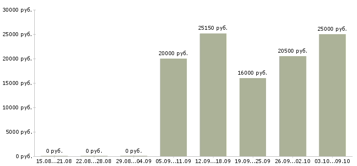 Вакансии сотрудник для работы с персоналом в Тамбове - Медиана зарплат сотрудник для работы с персоналом в Тамбове за 2 месяца
