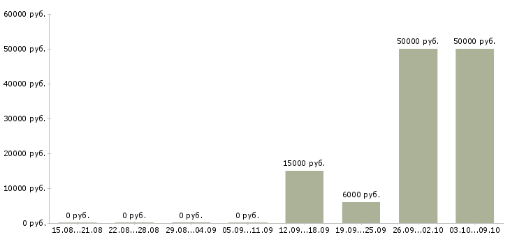 Вакансии сотрудник на частичную занятость в Курске - Медиана зарплат сотрудник на частичную занятость в Курске за 2 месяца