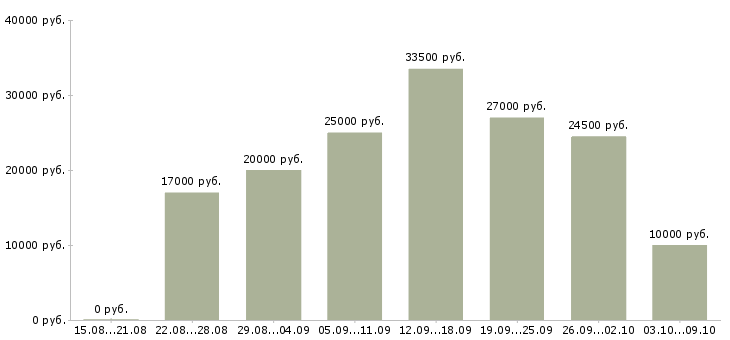 Вакансии сотрудник по работе с заявками в Белгороде - Медиана зарплат сотрудник по работе с заявками в Белгороде за 2 месяца