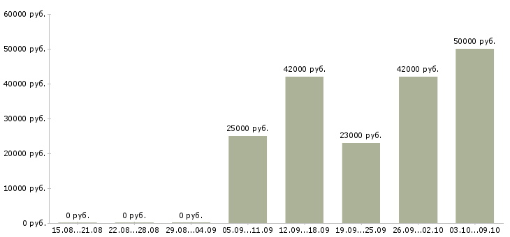 Вакансии сотрудник по работе с персоналом в Подольске - Медиана зарплат сотрудник по работе с персоналом в Подольске за 2 месяца