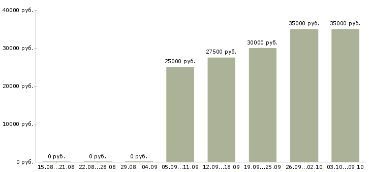 Вакансии сотрудник по работе с рекламой в Брянске - Медиана зарплат сотрудник по работе с рекламой в Брянске за 2 месяца