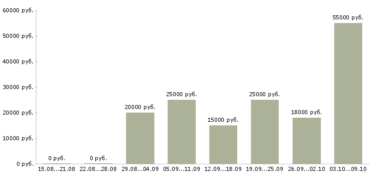 Вакансии сотрудник по совмещению в Перми - Медиана зарплат сотрудник по совмещению в Перми за 2 месяца