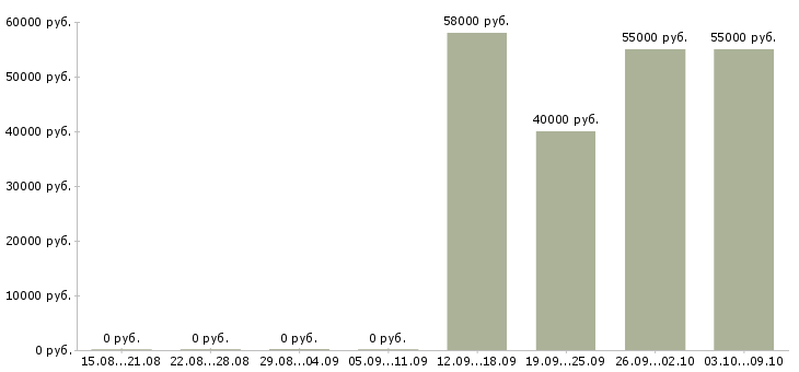 Вакансии сотрудники вахтой Улан-удэ - Медиана зарплат сотрудники вахтой Улан-удэ за 2 месяца