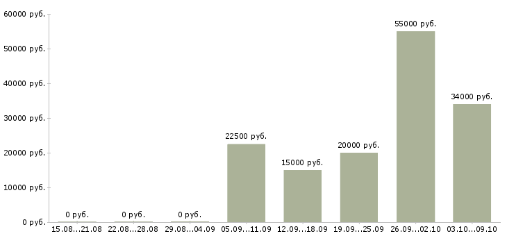 Вакансии сотрудники для работы в интернете в Пятигорске - Медиана зарплат сотрудники для работы в интернете в Пятигорске за 2 месяца