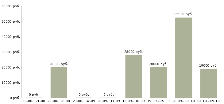 Вакансии сотрудники для работы через интернет в Орле - Медиана зарплат сотрудники для работы через интернет в Орле за 2 месяца