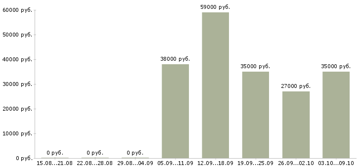 Вакансии специалист корпоративных продаж в Мурманске - Медиана зарплат специалист корпоративных продаж в Мурманске за 2 месяца