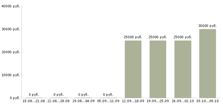 Вакансии специалист отдела доставки в Самаре - Медиана зарплат специалист отдела доставки в Самаре за 2 месяца