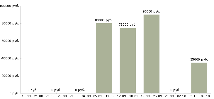 Вакансии специалист по клиентской поддержке в Сочи - Медиана зарплат специалист по клиентской поддержке в Сочи за 2 месяца
