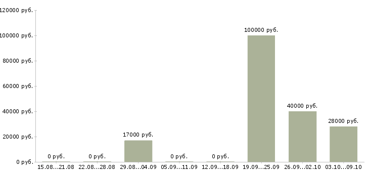 Вакансии специалист по поддержке продаж в Красноярске - Медиана зарплат специалист по поддержке продаж в Красноярске за 2 месяца