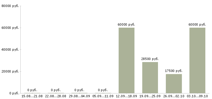 Вакансии специалист по проведению конкурсов в Самаре - Медиана зарплат специалист по проведению конкурсов в Самаре за 2 месяца