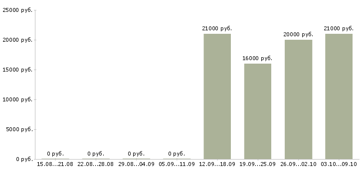 Вакансии специалист по работе с информацией в Ногинске - Медиана зарплат специалист по работе с информацией в Ногинске за 2 месяца