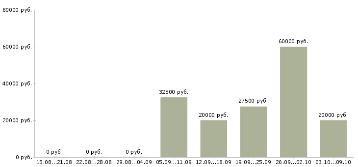 Вакансии специалист по услугам компании в Череповце - Медиана зарплат специалист по услугам компании в Череповце за 2 месяца