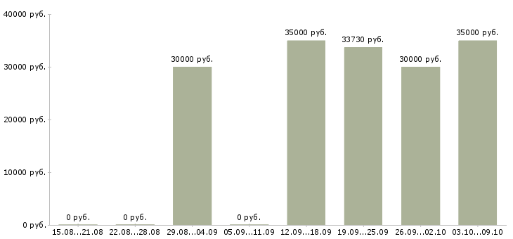 Вакансии специалист регионального развития Ростов-на-дону - Медиана зарплат специалист регионального развития Ростов-на-дону за 2 месяца