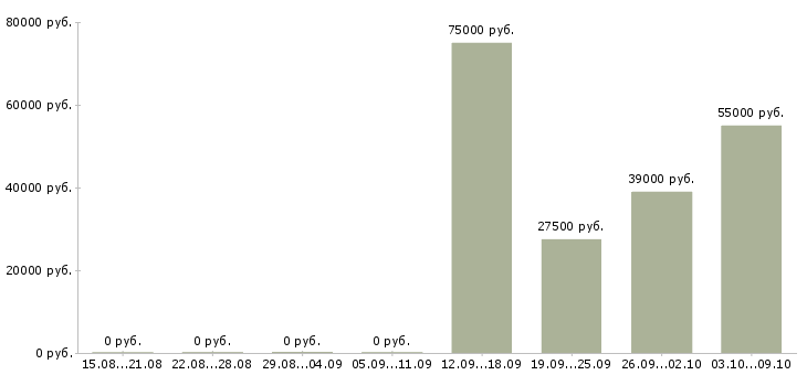Вакансии территориальный менеджер по продажам Ростов-на-дону - Медиана зарплат территориальный менеджер по продажам Ростов-на-дону за 2 месяца