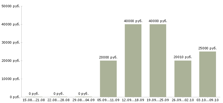 Вакансии торговый представитель на базу в Новокузнецке - Медиана зарплат торговый представитель на базу в Новокузнецке за 2 месяца