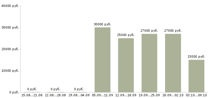 Вакансии требуются консультанты в компанию в Пскове - Медиана зарплат требуются консультанты в компанию в Пскове за 2 месяца