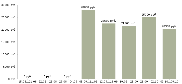 Вакансии требуются менеджеры в интернет магазин в Красноярске - Медиана зарплат требуются менеджеры в интернет магазин в Красноярске за 2 месяца