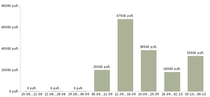 Вакансии требуются операторы пк в Волгограде - Медиана зарплат требуются операторы пк в Волгограде за 2 месяца
