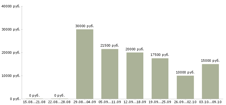 Вакансии требуются сотрудники в интернет магазин в Ярославле - Медиана зарплат требуются сотрудники в интернет магазин в Ярославле за 2 месяца