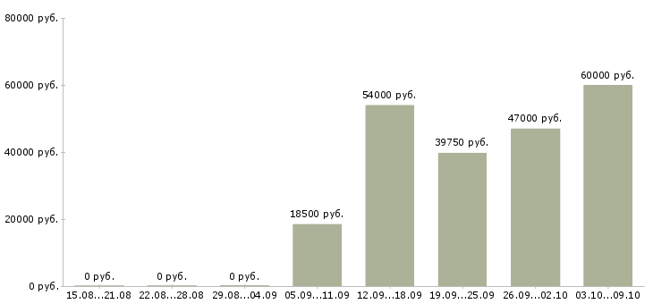 Вакансии требуются сотрудники в крупную компанию в Сургуте - Медиана зарплат требуются сотрудники в крупную компанию в Сургуте за 2 месяца