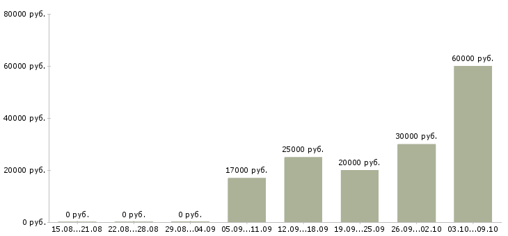 Вакансии требуются удаленные сотрудники в Орле - Медиана зарплат требуются удаленные сотрудники в Орле за 2 месяца