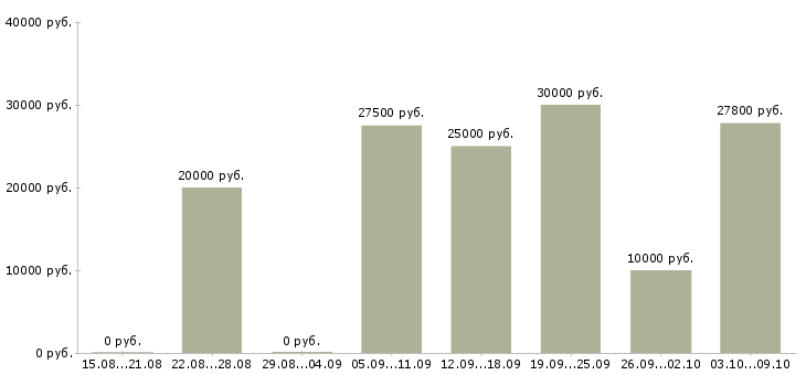 Вакансии удаленная без продаж в Самаре - Медиана зарплат удаленная без продаж в Самаре за 2 месяца