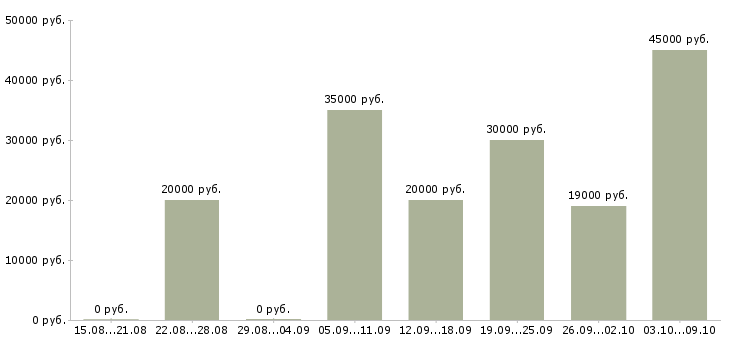 Вакансии удаленный сотрудник компании в Тольятти - Медиана зарплат удаленный сотрудник компании в Тольятти за 2 месяца