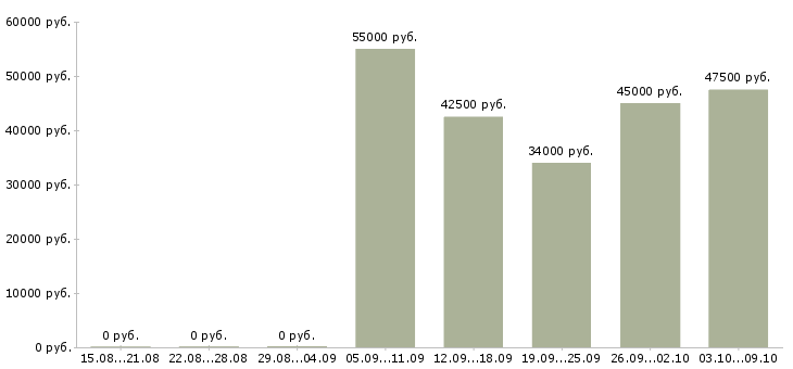 Вакансии упаковщик вахтовым методом в Кургане - Медиана зарплат упаковщик вахтовым методом в Кургане за 2 месяца