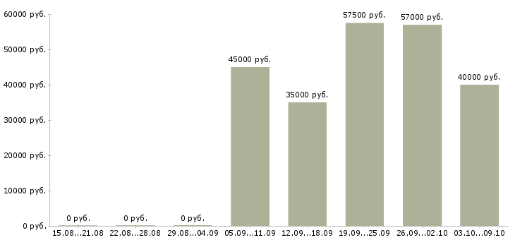 Вакансии фрезеровщик 4 разряда Санкт-петербург - Медиана зарплат фрезеровщик 4 разряда Санкт-петербург за 2 месяца