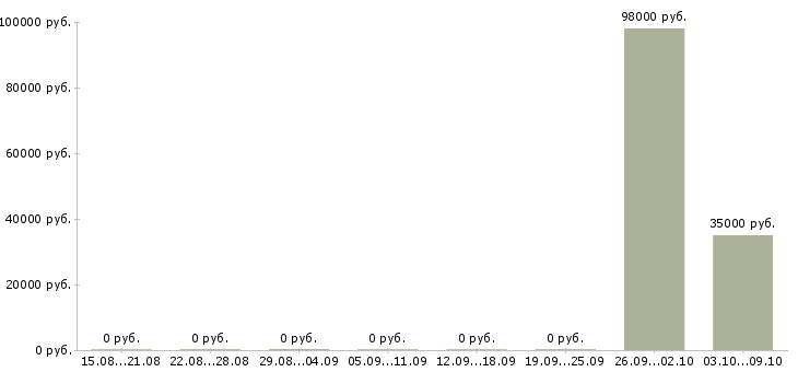 Вакансии электросварщик 5 разряда Башкортостан - Медиана зарплат электросварщик 5 разряда Башкортостан за 2 месяца